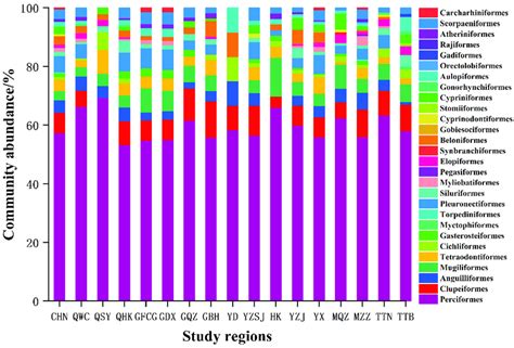 Relative abundance of fish community composition at the order levels... | Download Scientific ...