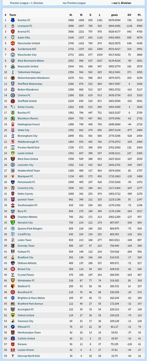 English First Division All-time League table + First Division table ...