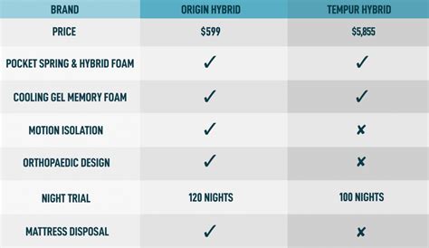 Why Tempur Mattress Buyers Fall In Love With Origin Instead