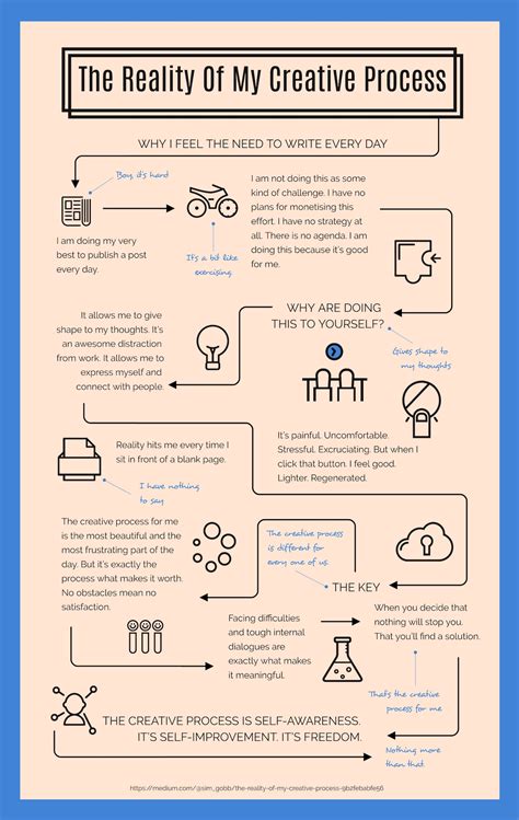 Creative Process Flowchart