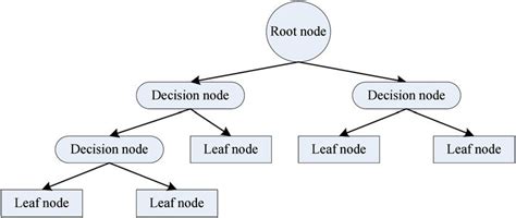 7: A decision tree consists of the root, decision nodes (questions for ...