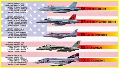 Top 10 American Fighter Jets | Best U.S. Fighter Jets Today