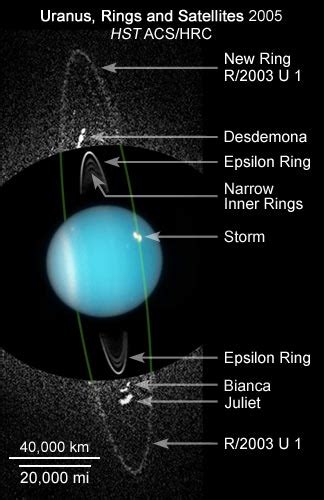 Uranus Rings Names