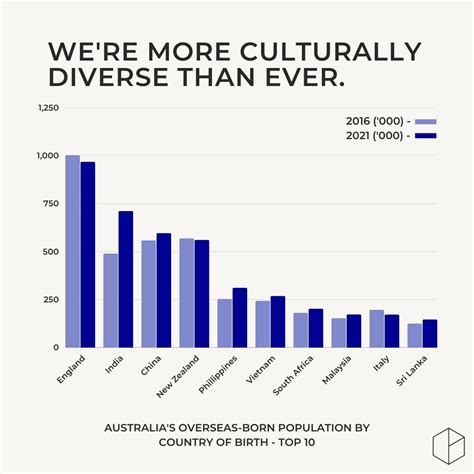 Australian Cultural Diversity