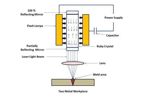 Laser Beam Welding - Equipment, Principle, Working with Advantages and Disadvantages - The ...