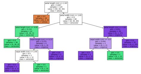 Pruning Decision Trees in 3 Easy Examples - Inside Learning Machines