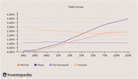 The Predictive Powers of the Bond Yield Curve