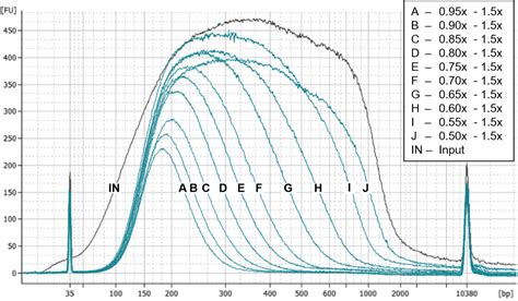 sbeadex SAB (Sequencing Application Beads) | LGC, Biosearch Technologies