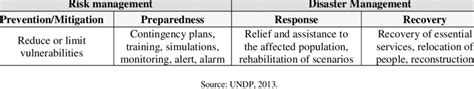 Comprehensive disaster risk management process Risk and Disaster Management | Download ...