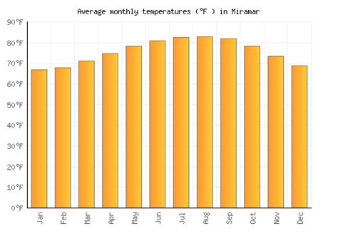 Miramar Weather averages & monthly Temperatures | United States ...