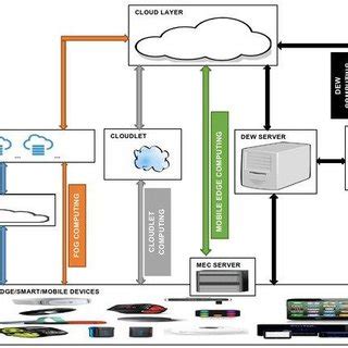 Edge Computing Architecture | Download Scientific Diagram