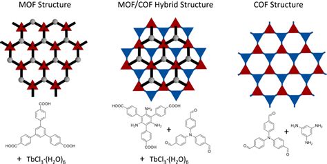 Figure 1 from Design of Metal-Organic Framework Templated Materials ...