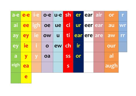 Phase 5 sound families/alternative spellings | Teaching Resources