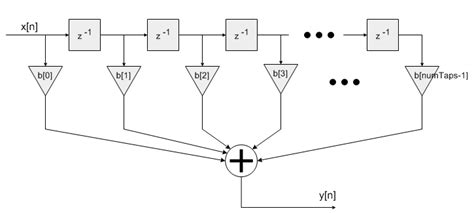 Finite Impulse Response (FIR) Filters