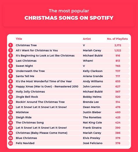 BTS V's “Christmas Tree” is the most popular Christmas song on Spotify ...