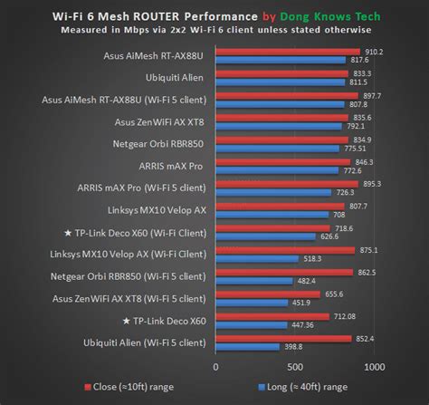 TP-Link Deco X60 Review: Reliable but Slow | Dong Knows Tech