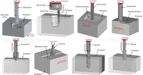 Operation of Milling Machine - Engineering Learner