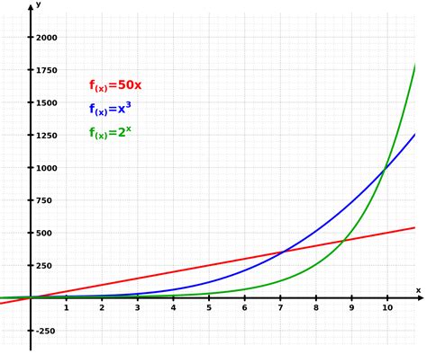 Exponential growth - Wikipedia