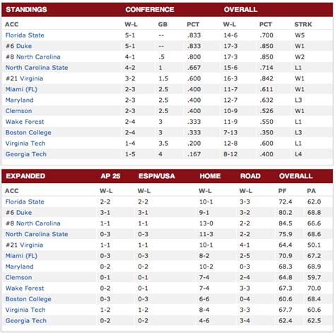 Sports Info and Highlights: NCAA Basketball - ACC Standings