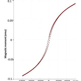 Magnetization (magnetic moment) versus magnetic field characteristics ...