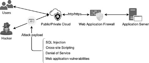 Show the Web Application Firewall illustration in the cloud. | Download Scientific Diagram