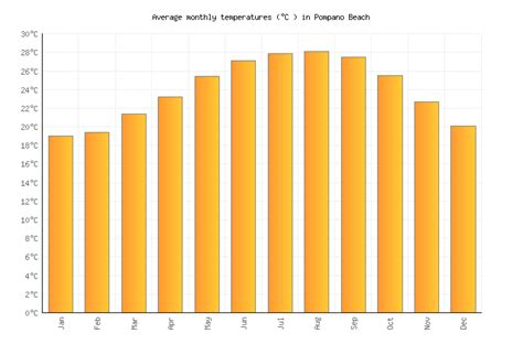 Pompano Beach Weather in March 2024 | United States Averages | Weather-2-Visit