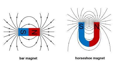 Magnetic Field | Overview & Ferromagnetic Materials - Video & Lesson Transcript | Study.com