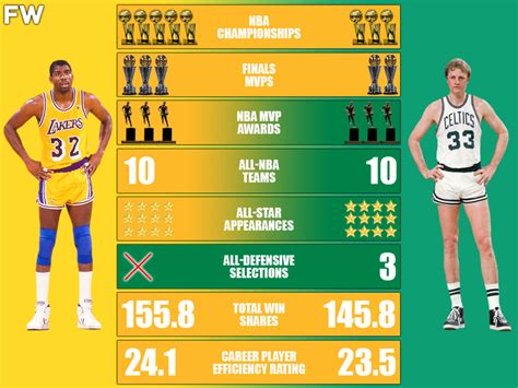 Magic Johnson vs. Larry Bird Career Comparison: Who Is Truly The ...