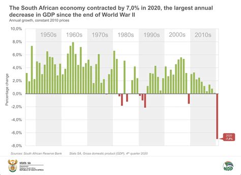 South Africa’s new GDP figures and why they matter | South Coast Herald