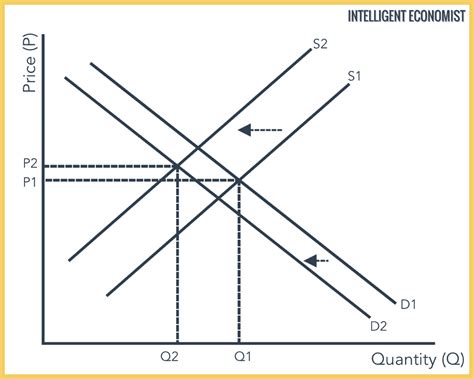 Supply And Demand - Intelligent Economist