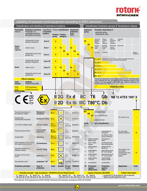 ATEX Area Classification Chart