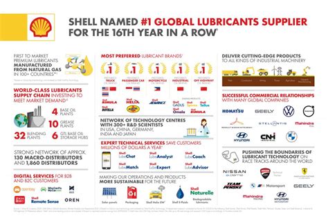 Shell leads global lubricants market for 16th year - Commercial Vehicle ...