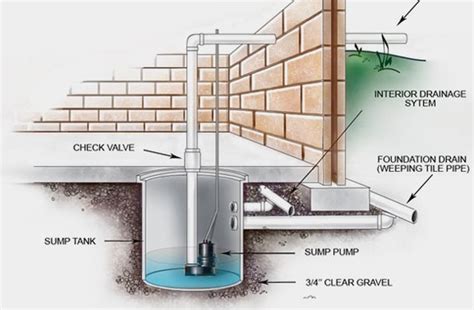 What is Drain Tile? Do I Need It? | Hunker