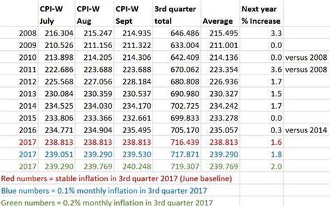 The Formula: How Much Will Social Security Benefits Increase In 2018? | Seeking Alpha