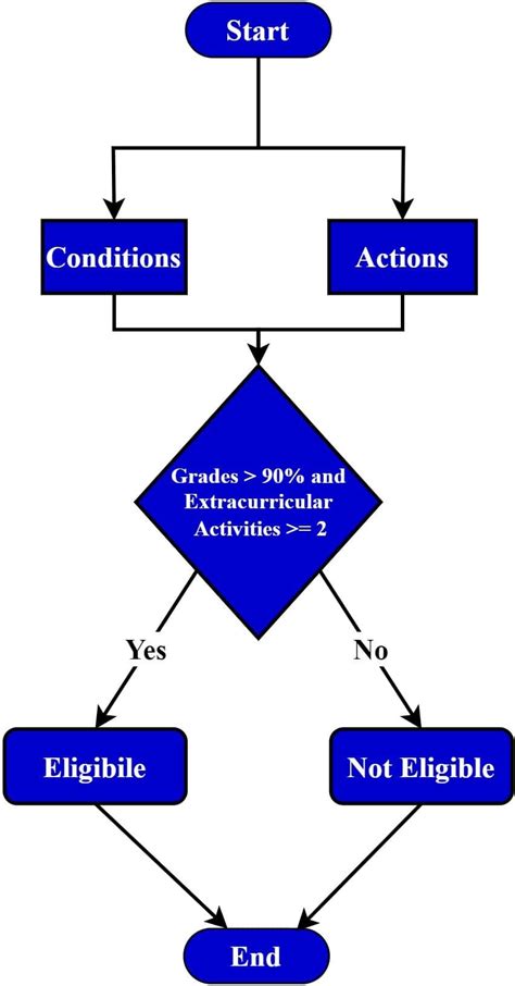 Software Testing: Decision Table | Baeldung on Computer Science