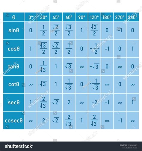 Trigonometry Table 0 360 Degree Sin Stock Vector (Royalty Free ...