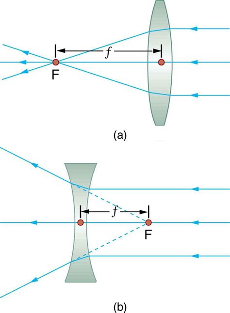 Diverging Lens Equation