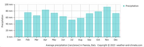 Faenza Climate By Month | A Year-Round Guide