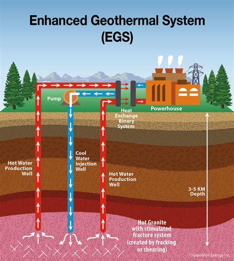 How Does Geothermal Energy Work? - GreenFire Energy Inc.