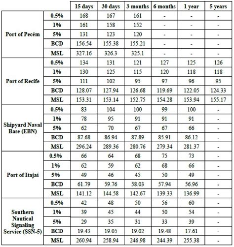 ESTIMATION OF NAUTICAL CHART DATUM BY THE STATISTICAL METHOD IN MICRO AND MESO TIDAL REGIME: AN ...