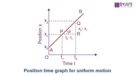 Position-Time Graph, Concept and Explanation.