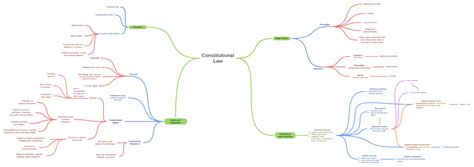 Constitutional Law, , - Coggle Diagram