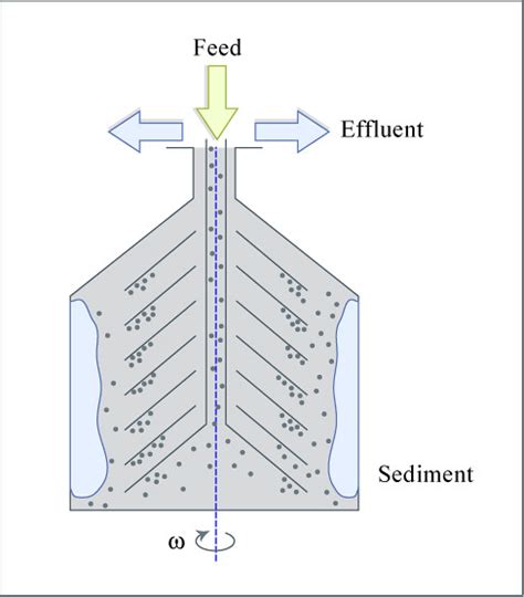 Schematic Diagram Of Centrifuge Operation