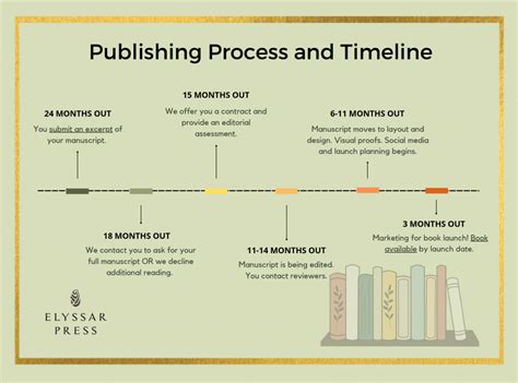 Book Publishing Process