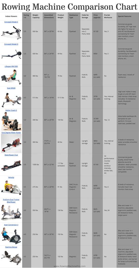 Compare indoor rowing machines by price, rating, dimensions, resistance type, included workouts ...