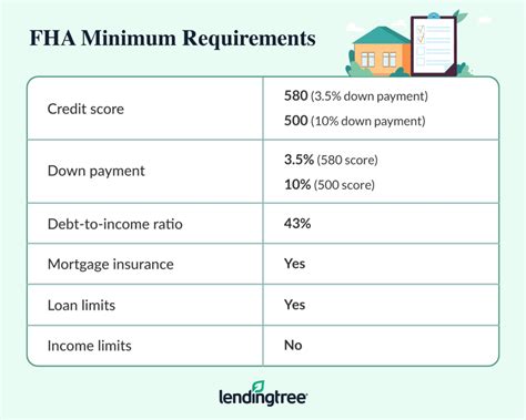 FHA Loan Requirements, Limits and Approval Tips | LendingTree