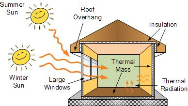 Passive Solar Energy and Passive Solar Design of Homes