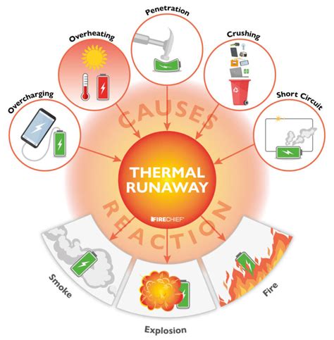 What causes Lithium-ion battery fires? | Firechief Global