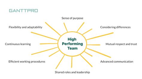 Vital Traits of High Performing Teams