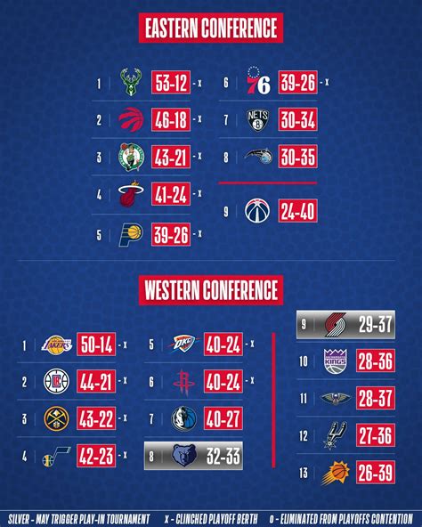 Nba Standings 202 Season Western Conference - Cherye Juliann